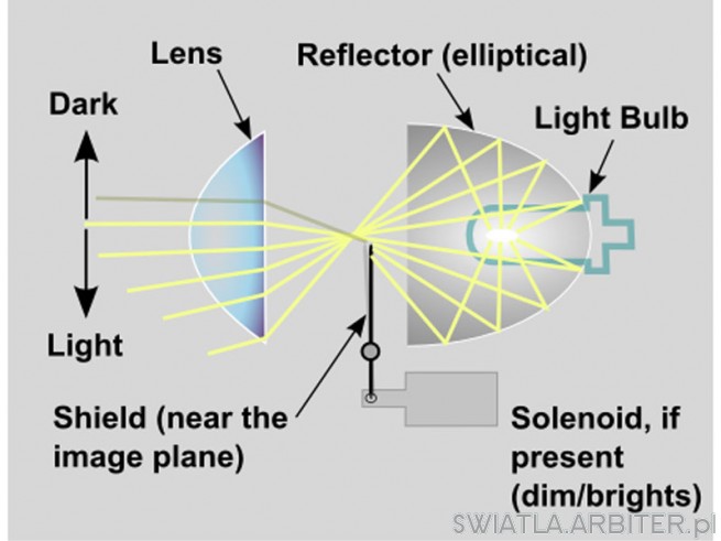 Tak działa soczewka. Lens, reflector eliptical, light bulb, solenoid, shield